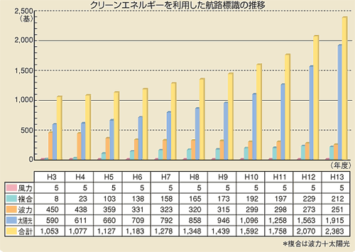 �N���[���G�l���M�[�𗘗p�����q�H�W���̐���