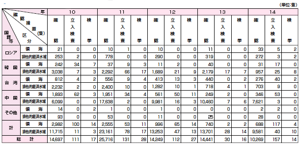 �O�����D�̍��ЕʊĎ�����󋵂̐���