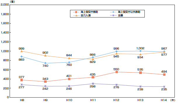 �C��D���̋~���󋵂̐���