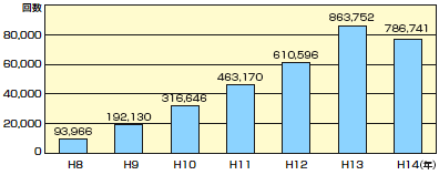 �C���^�[�l�b�g�𗘗p�����I�����C���V�X�e���iJ-DOSS�j�A�N�Z�X�����̐���