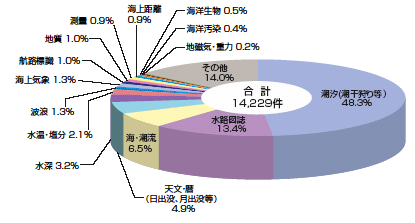 �C�m���̒񋟓��e�i����14�N�j