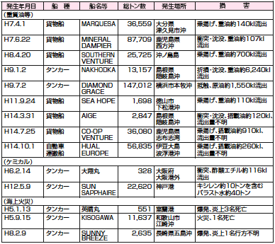 �䂪�����ӊC��ɂ�����ŋ߂̊C��ЊQ�̎�Ȏ���