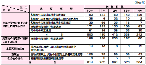 �C����֌W�@�߈ᔽ���v�����̐���