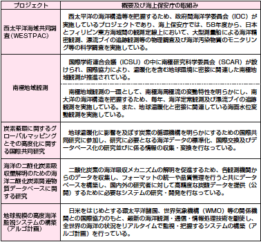 �n�������ɌW��v���W�F�N�g�\