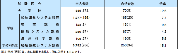 ����14�N�x�C��ۈ���w�Z�E�C��ۈ��w�Z�̎󌱏�