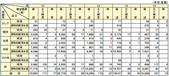 �O�����D�̍��ЕʊĎ�����󋵂̐���