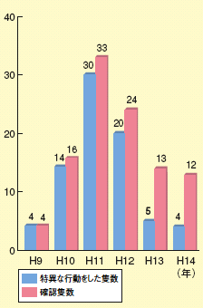 �����C�m�����D�̊m�F�󋵂̐���
