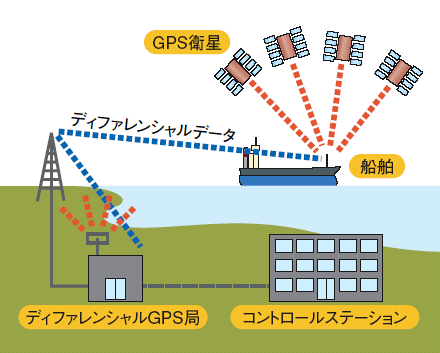 �f�B�t�@�����V����GPS�̎d�g��