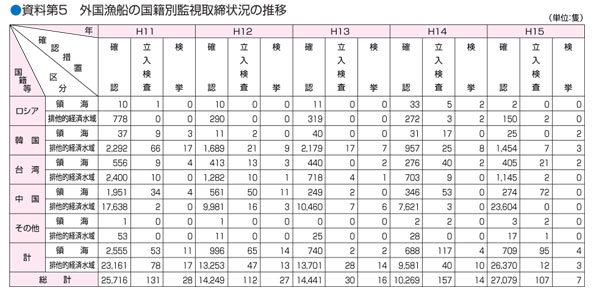 ������T�@�O�����D�̍��ЕʊĎ�����󋵂̐���