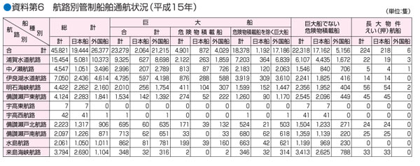 ������U�@�q�H�ʊǐ��D���ʍq�󋵁i����15�N�j