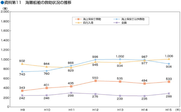 ������11�@�C��D���̋~���󋵂̐���