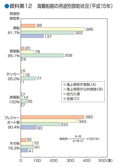 ������12�@�C��D���̗p�r�ʋ~���󋵁i����15�N�j