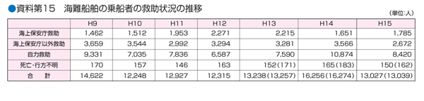 ������15�@�C��D���̏�D�҂̋~���󋵂̐���