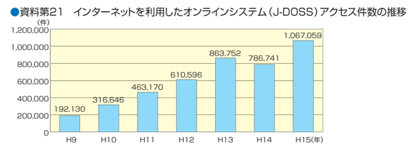 ������21�@�C���^�[�l�b�g�𗘗p�����I�����C���V�X�e���iJ-DOSS�j�A�N�Z�X�����̐���