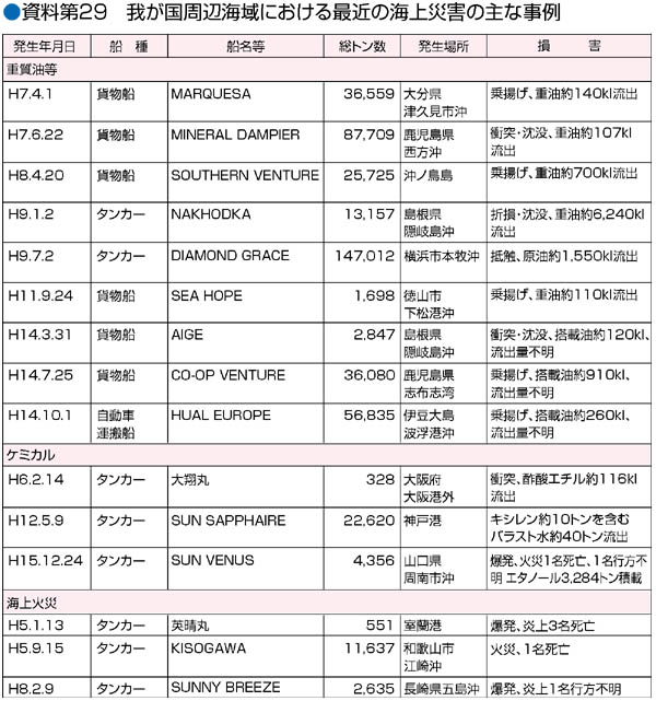 ������29�@�䂪�����ӊC��ɂ�����ŋ߂̊C��ЊQ�̎�Ȏ���