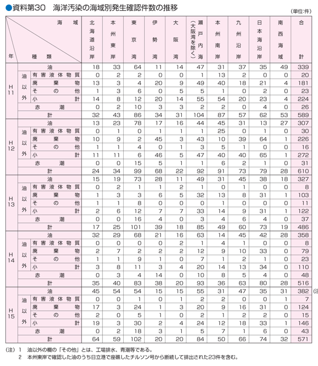 ������30�@�C�m�����̊C��ʔ����m�F�����̐���