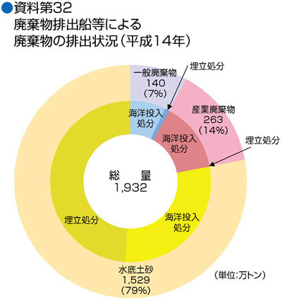 ������32�@�p�����r�o�D���ɂ��Y�Ɣp�����̔r�o�󋵁i����14�N�j