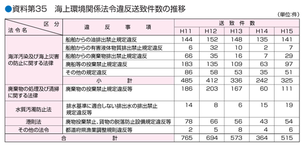 ������35�@�C����֌W�@�߈ᔽ���v�����̐���