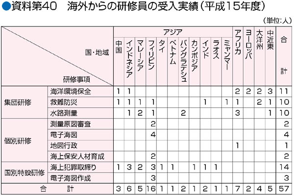 ������40�@�C�O����̌��C���̎�����сi����15�N�x�j