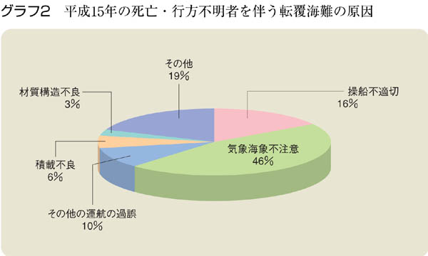 �O���t�Q�@����15�N�̎��S�E�s���s���҂𔺂��]���C��̌���