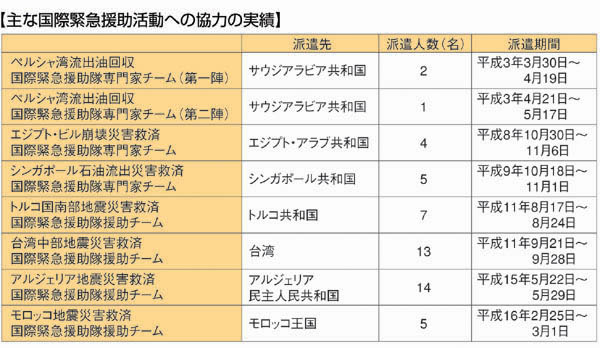 �y��ȍ��ۋً}���������ւ̋��͂̎��сz