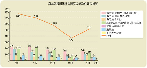 �C����֌W�@�߈ᔽ�̑��v�����̐���