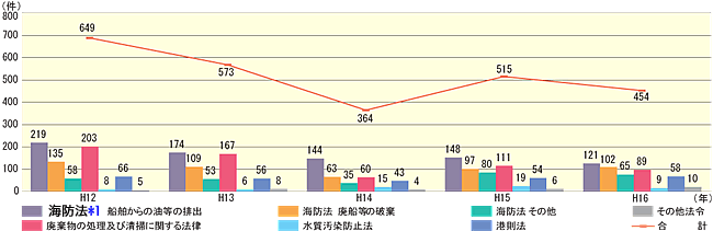 �C����֌W�@�߂̑��v�����̐���