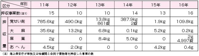 薬物事犯の摘発状況