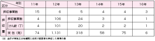 銃器事犯の摘発状況