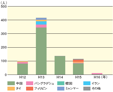 船舶を利用した集団密航者の国籍別検挙状況