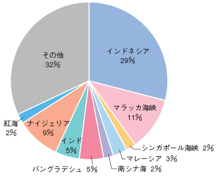海域別発生状況