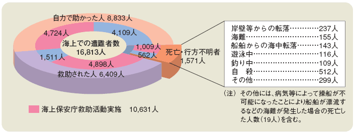 �C��ł̑���҂̋~���󋵁i����16�N�j