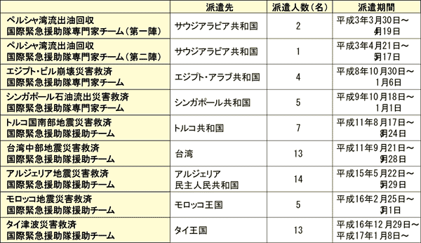 主な国際緊急援助活動への協力の派遣実績