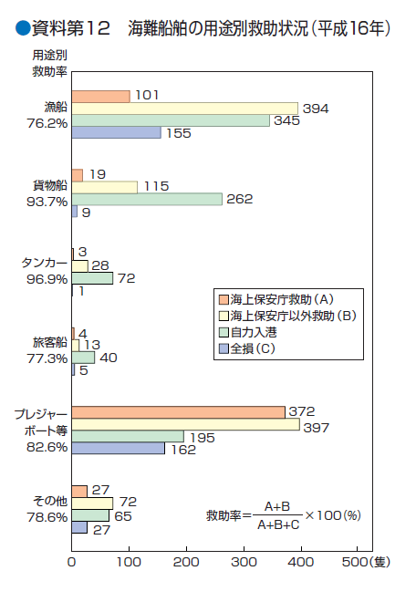 ������P�Q�@�C��D���̗p�r�ʋ~���󋵁i�����P�U�N�j