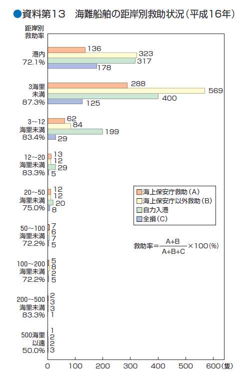 ������P�R�@�C��D���̋��ݕʋ~���󋵁i�����P�U�N�j