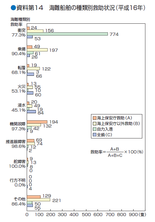 ������P�S�@�C��D���̎�ޕʋ~���󋵁i�����P�U�N�j