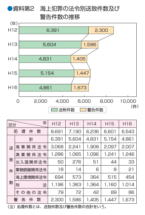 ������Q�@�C��ƍ߂̖@�ߕʑ��v�����y�ьx�������̐���