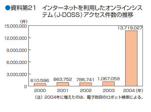 ������Q�P�@�C���^�[�l�b�g�𗘗p�����I�����C���V�X�e���iJ-DOSS)�A�N�Z�X�����̐���
