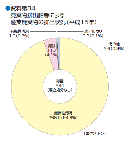 ������R�S�@�p�����r�o�D�ɂ��Y�Ɣp�����̔r�o�󋵁i�����P�T�N�j