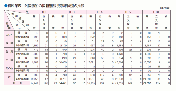 ������T�@�O�����D�̍��ЕʊĎ�����󋵂̐���