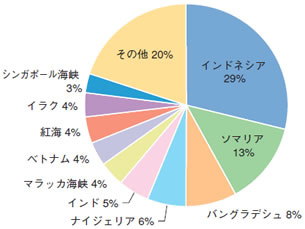 �n��ʊC�������󋵁i����17�N�j