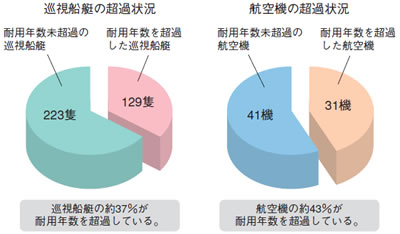 �����D���E�q��@�̑ϗp�N�����ߏ󋵁i����17�N�x�����݁j