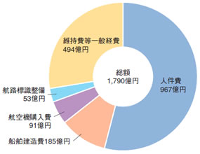 ����18�N�x�̗\�Z