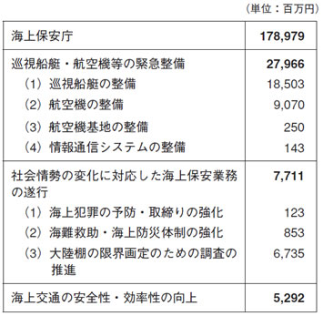 ����18�N�x�̗\�Z�̏d�_�����i�P�ʁF�S���~�j