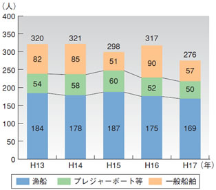 ���ҁE�s���s���Ґ��̐���