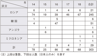 日本漁船の被だ捕発生状況の推移