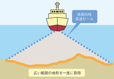 マルチビーム音響測深