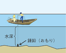 錘鉛(おもり)による測深作業