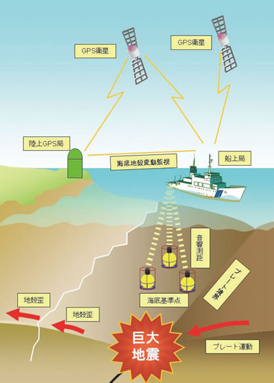 海底地殻変動観測概念図