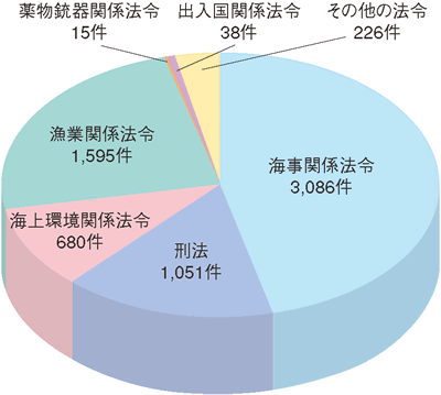 海上犯罪送致件数(平成18年)